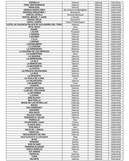 Los 262 mejores restaurantes de paella valenciana