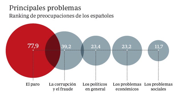 La preocupación por los partidos se dispara y ya son el tercer problema de España, tras el paro y la corrupción