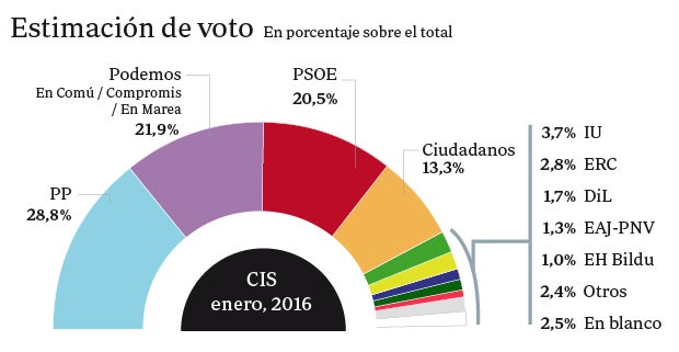Podemos y sus marcas superan al PSOE por 1,4 puntos, y el PP mantiene su ventaja, según el CIS