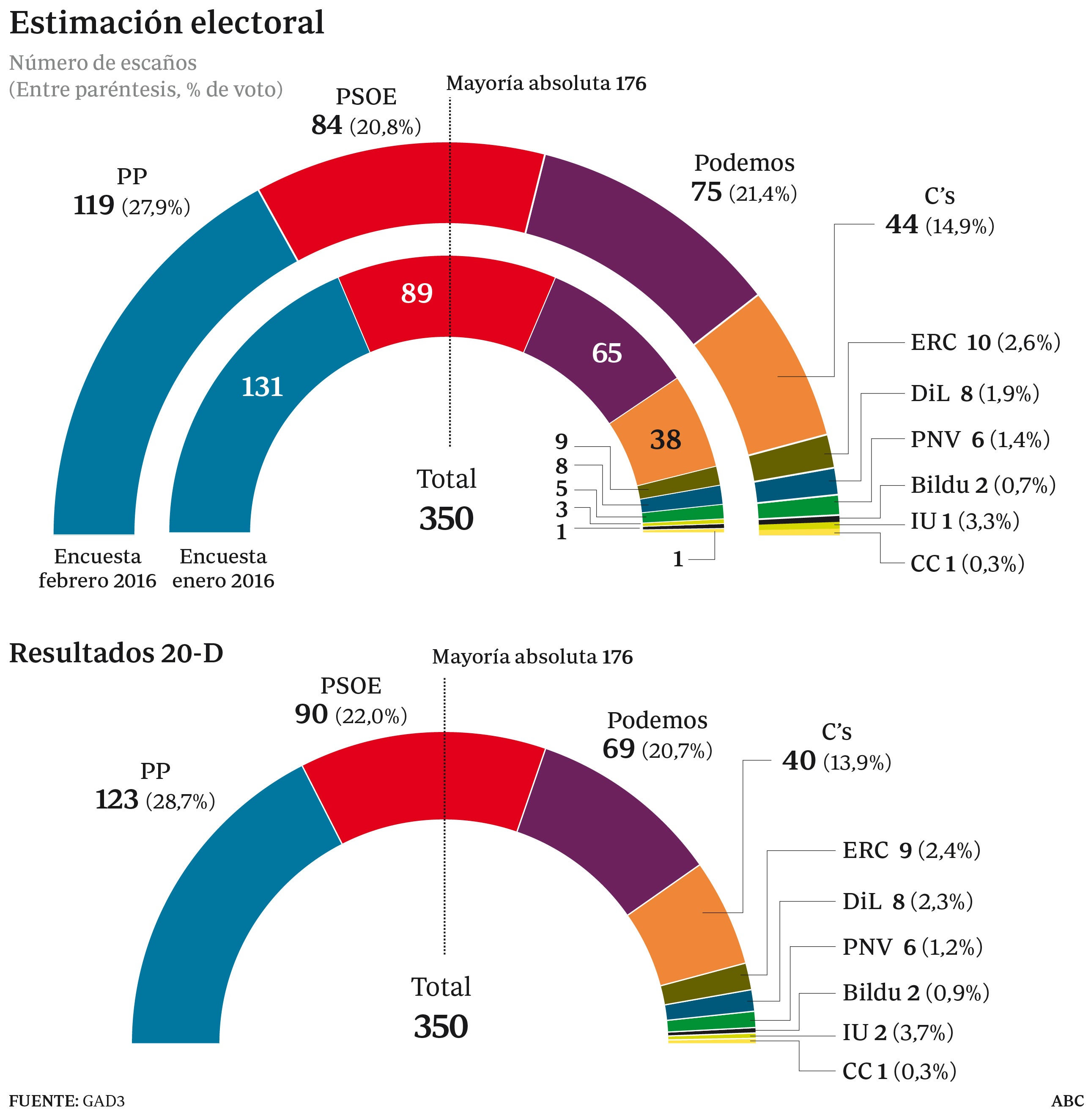 El PP retrocede doce escaños en un mes y Podemos adelanta al PSOE en votos