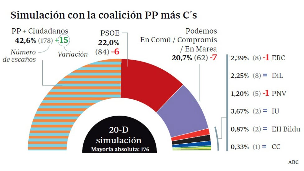 La coalición PP-Ciudadanos tendría 178 escaños con el resultado del 20-D