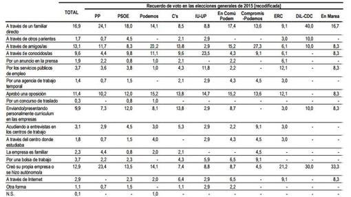 Radiografía del empleo: los votantes de Podemos dependen de sus amigos; los de DiL, de la familia