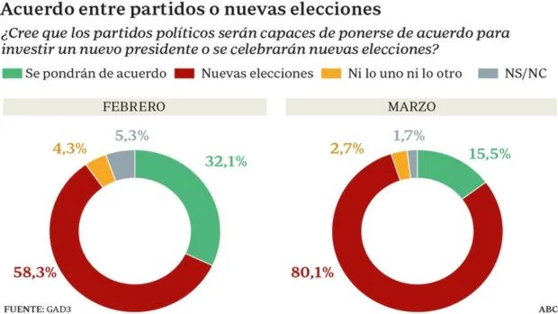 Cuatro de cada cinco españoles ya creen que habrá elecciones el 26-J