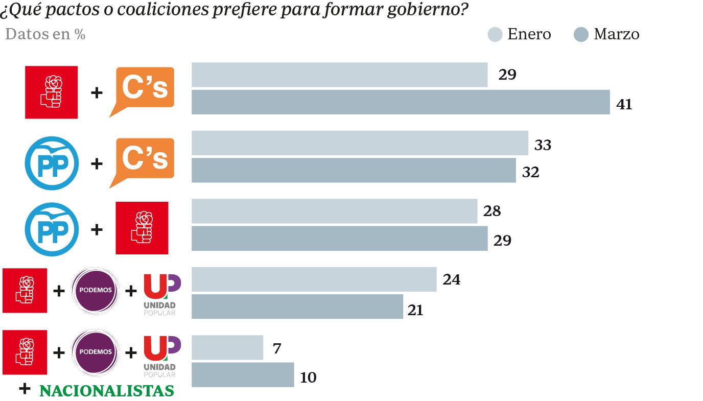 Solo un 10 por ciento defiende un pacto con los nacionalistas