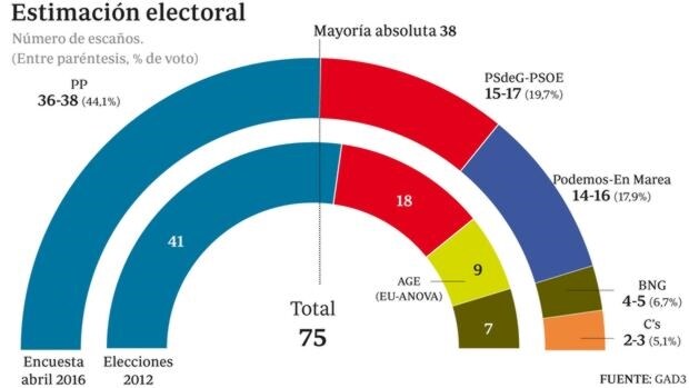 El PP aguanta la crisis y podría lograr su tercera mayoría absoluta en Galicia