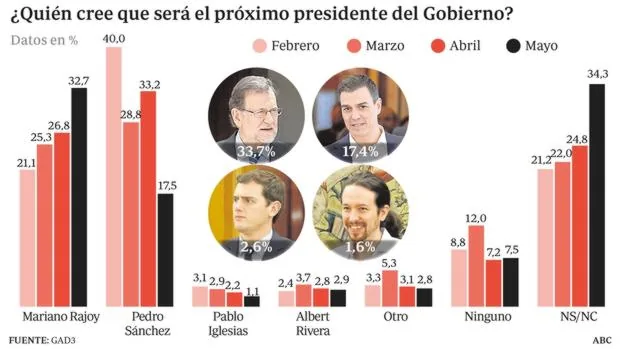 Sánchez ya no es visto como presidente