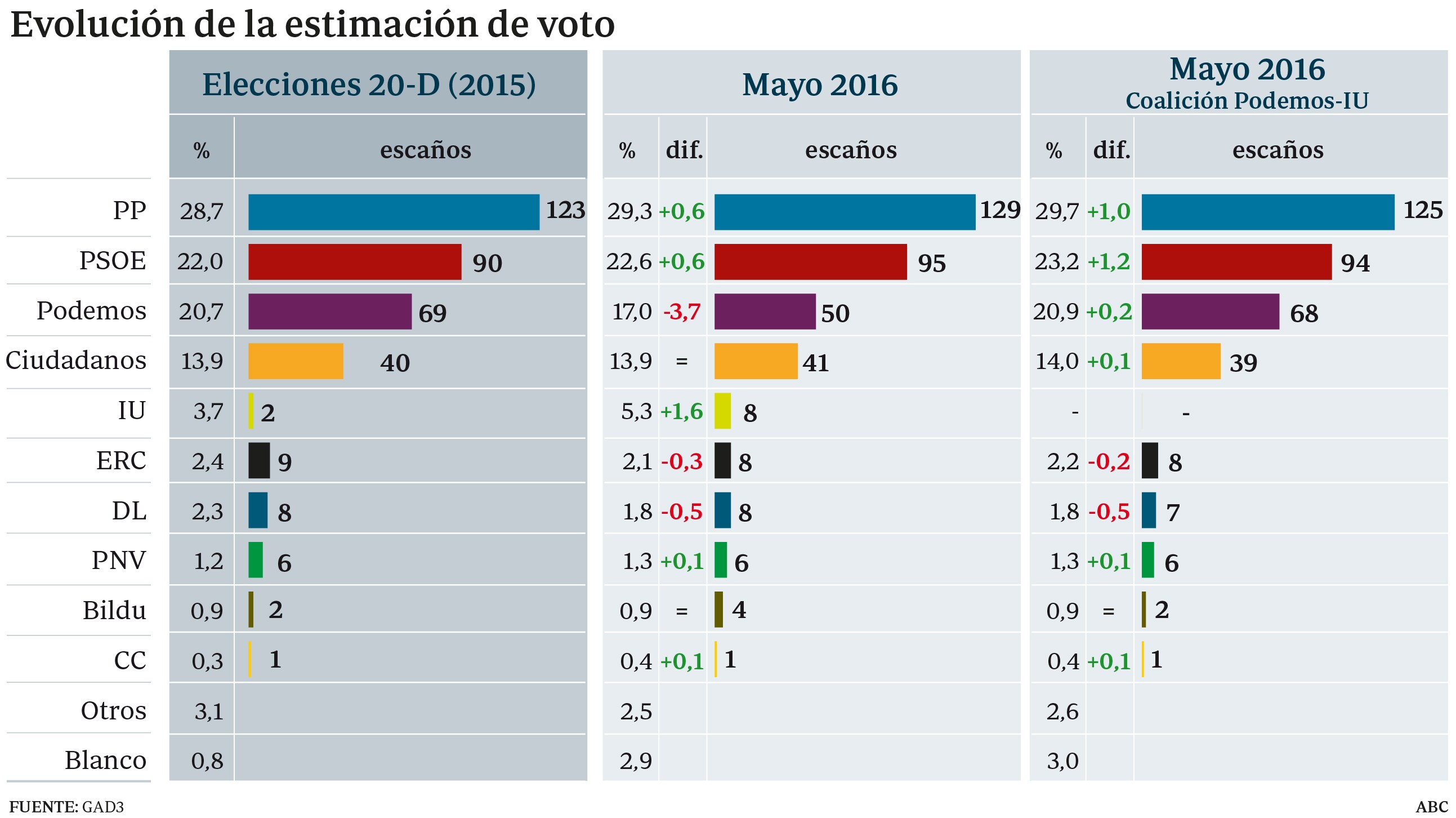 La suma Podemos-IU, un escollo para formar un Gobierno estable