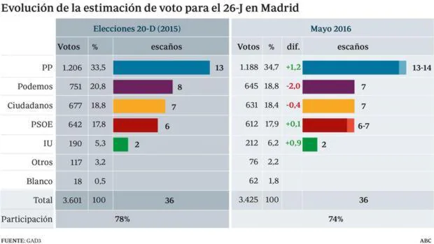 El PP arrebataría un diputado a Podemos en Madrid el 26-J