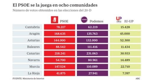 La candidatura de Podemos-IU rondaría los 70 diputados, por detrás del PSOE