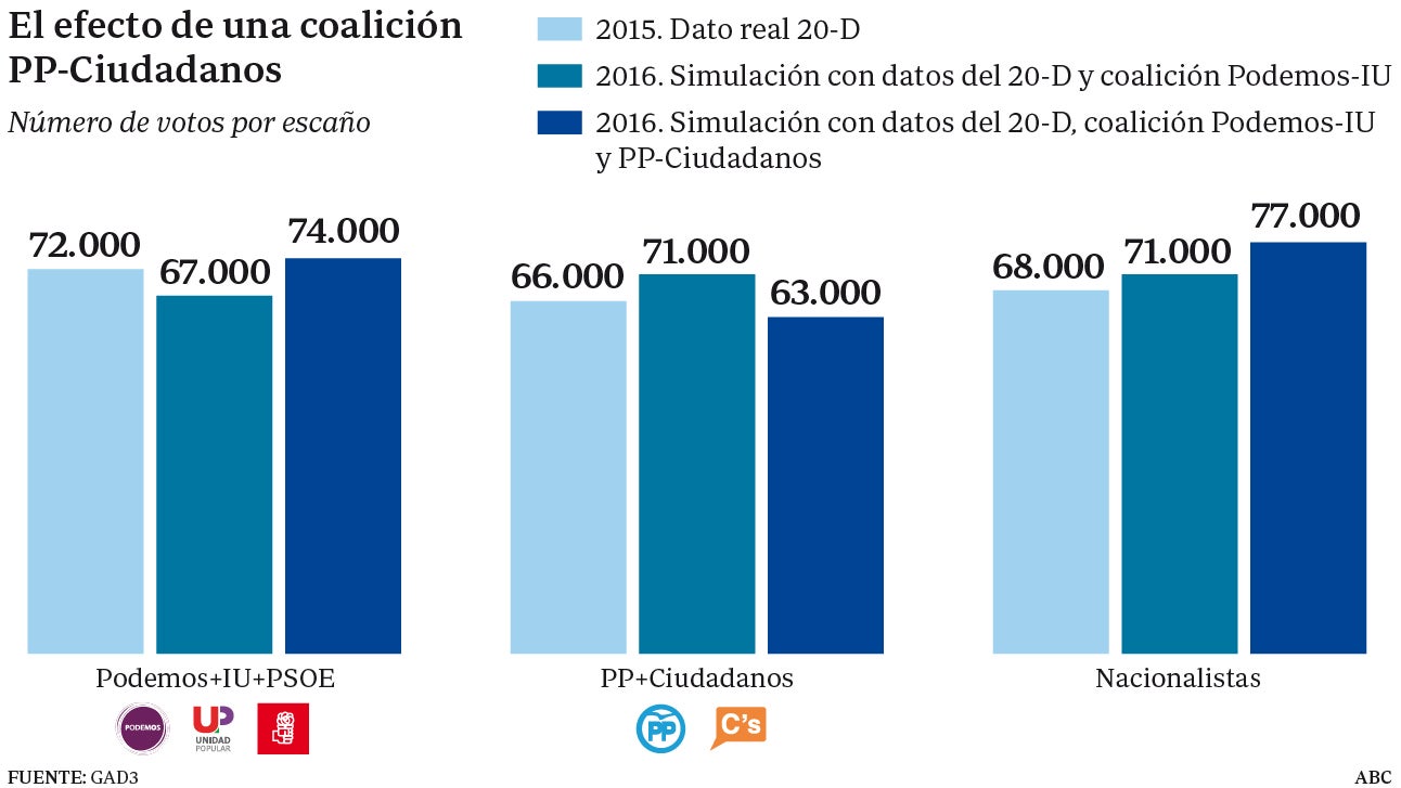 Si PP y Ciudadanos fueran en coalición el 26-J necesitarían 8.000 votos menos por escaño