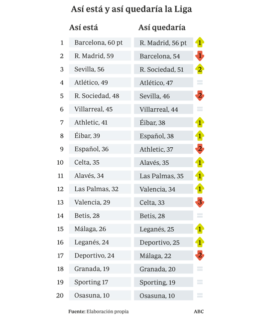 El Barça, líder gracias a los últimos minutos