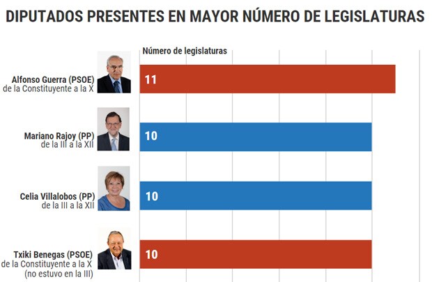 Rajoy y Villalobos, a una legislatura del récord de Alfonso Guerra