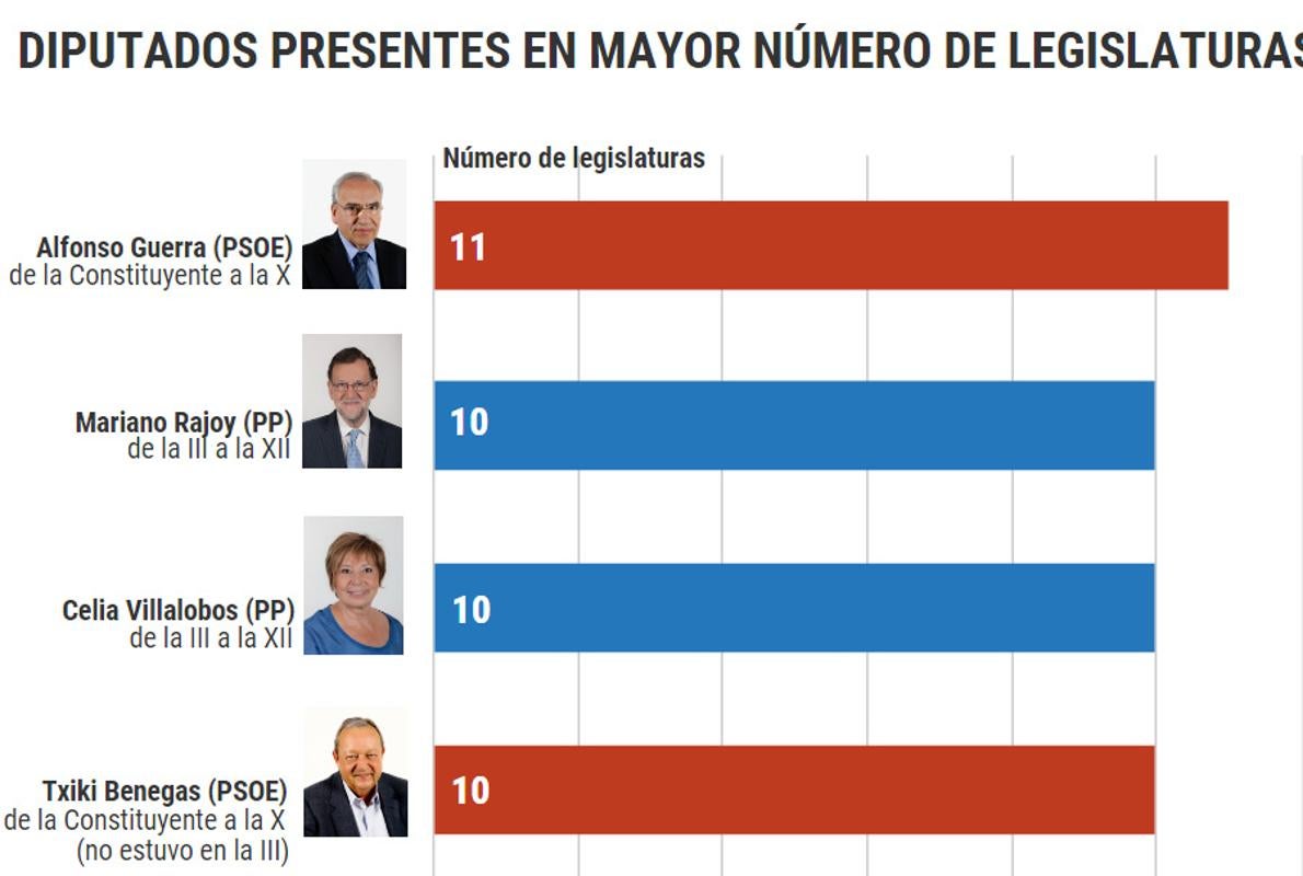 Diputados con mayor número de legislaturas