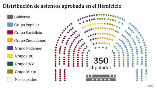 Podemos cede en el reparto de escaños pero critica la sobrerepresentación de Ciudadanos