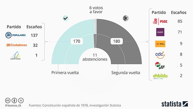 ¿Cuántos votos necesita Rajoy para ser investido Presidente?