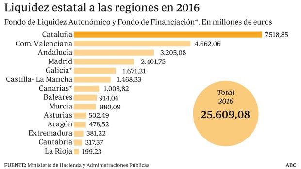 Liquidez estatal a las regiones en 2016