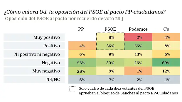 Solo cuatro de cada diez votantes del PSOE aprueban el bloqueo de Sánchez al pacto PP-C's