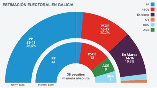 Encuesta electoral realizada por GAD3 para ABC