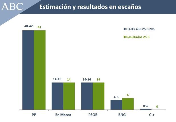 Comparativa del sondeo elaborado por GAD3 para ABC sobre las elecciones gallegas