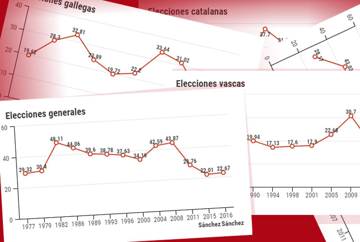 Pedro Sánchez ha roto todos los suelos electorales del PSOE