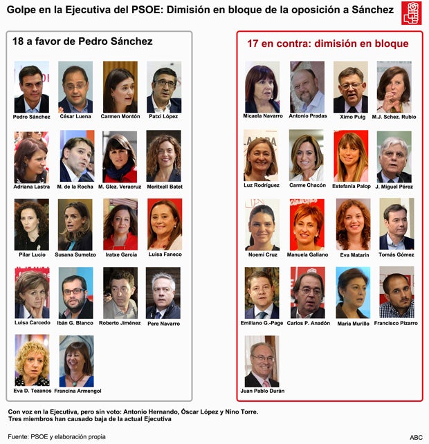 Estos son los 17 miembros de la Ejecutiva del PSOE que han dimitido