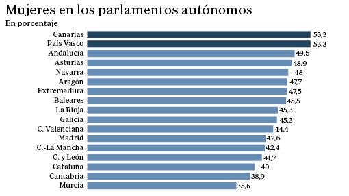 Fuente: INE. Comparación de la presencia de las mujeres en los parlamentos autonómicos