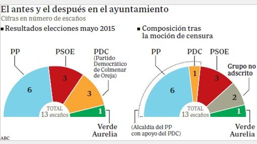 Una moción de censura devolverá el poder al PP en Colmenar de Oreja