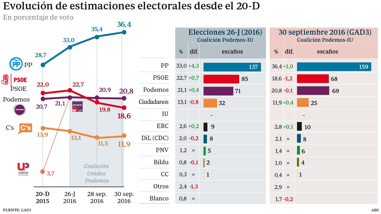 El cisma del PSOE le deja con 68 escaños e impulsa al PP hasta los 159