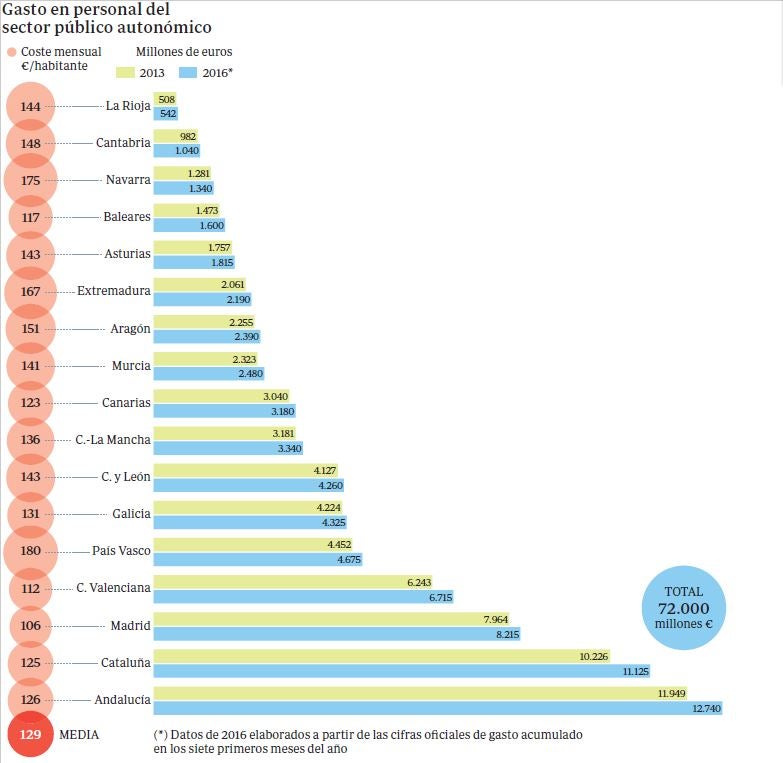 Las autonomías se gastan en sueldos 4.000 millones más que hace tres años