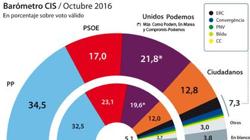 Las 6 noticias que debes saber hoy, martes 8 de noviembre