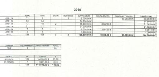 Las zonas más sucias de Madrid son las menos sancionadas por el Ayuntamiento en 2016