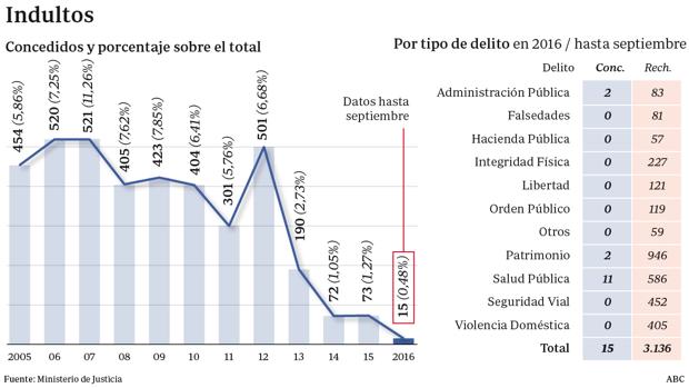Ni un indulto por corrupción ni violencia de género desde 2014