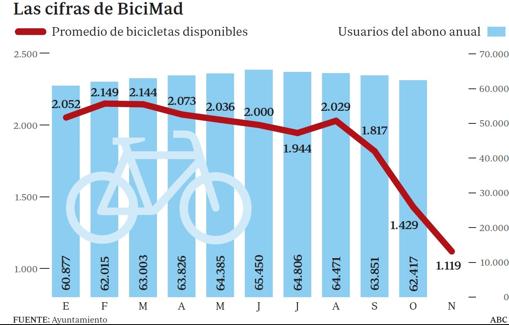 BiciMad pierde 3.000 abonados y casi la mitad de bicicletas en un año