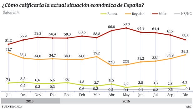 Cuatro de cada diez españoles piensan que lo peor de la crisis ha pasado