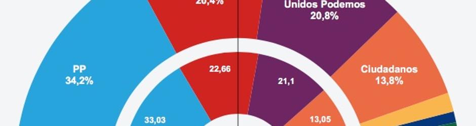 El bipartidismo se recupera tras los primeros acuerdos del PP y el PSOE