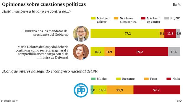 Tres de cada cuatro votantes del PP limitarían a dos los mandatos del presidente del Gobierno