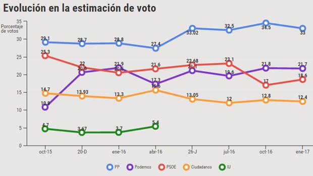 El Gobierno de los pactos convence a los votantes