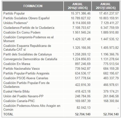 Unidos Podemos recibe este año casi un millón de euros menos de subvenciones