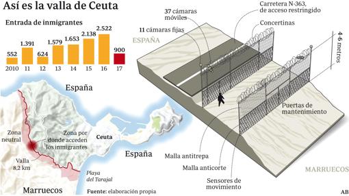 Ceuta, la valla superada