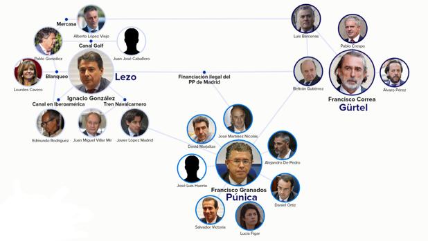 Lezo, Gürtel y Púnica: los tentáculos de la hidra de corrupción del PP