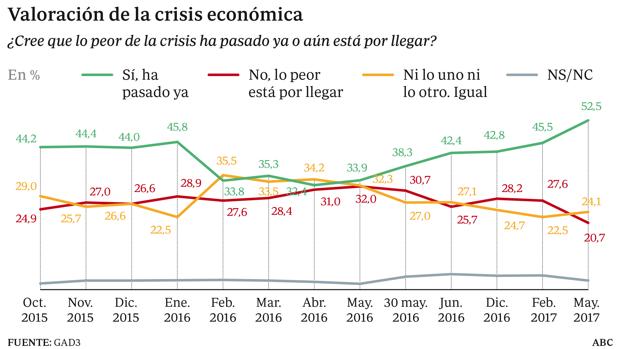 La mayoría de españoles creen, por primera vez, que lo peor de la crisis económica ha pasado