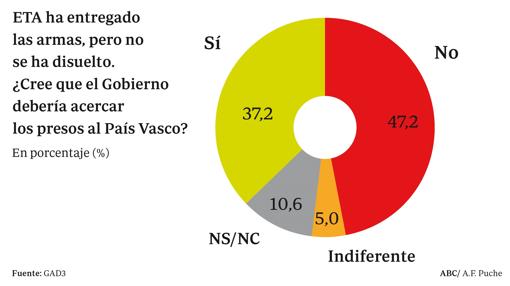 Dos de cada tres españoles rechazan la consulta secesionista