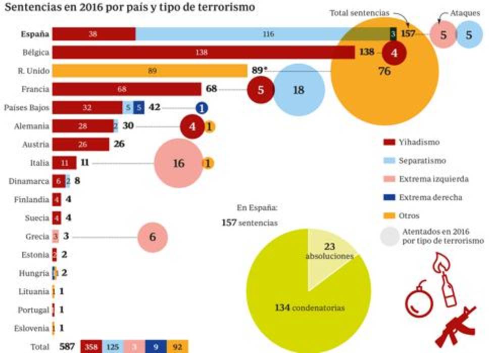 España es el país de la UE que más terroristas condenó en 2016