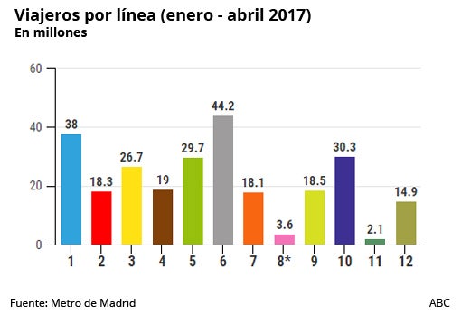 Las 32 advertencias que debes conocer ante el cierre por obras en las 32 paradas de la Línea 5 de Metro