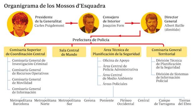 Puigdemont toma el control político de los Mossos antes de la consulta