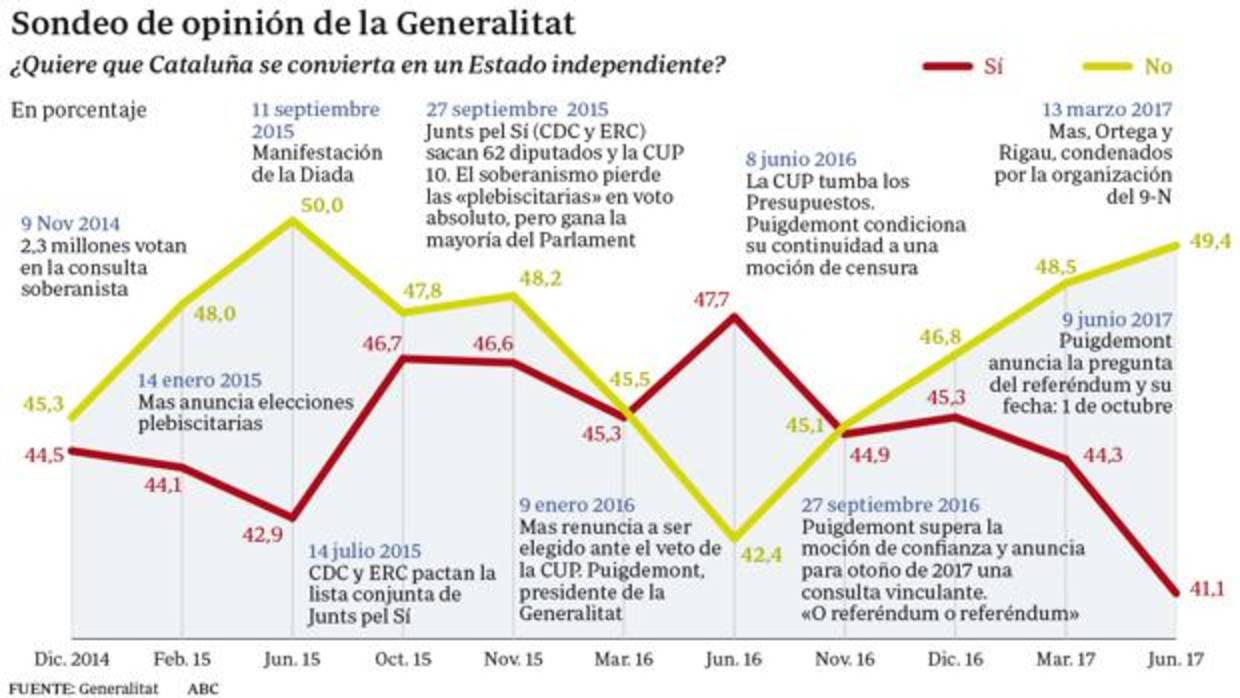 Sondeo de opinión de la Generalitat