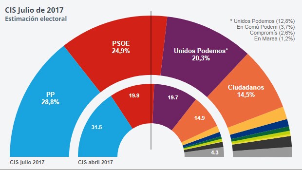 El PSOE sube cinco puntos en el CIS tras el retorno de Sánchez y se queda a menos de cuatro puntos del PP