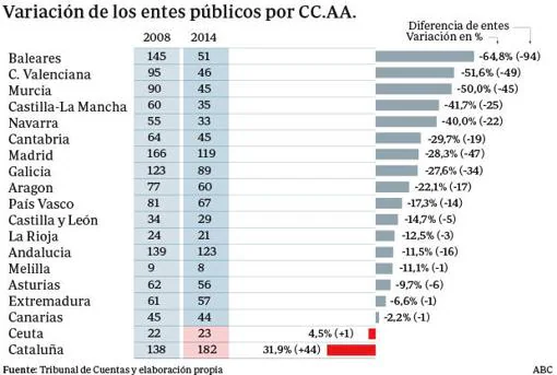 La «administración paralela» catalana cuesta 22.000 millones