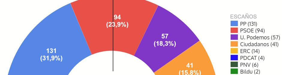 El bloque de PP y Ciudadanos aumenta a 21 escaños su ventaja sobre PSOE ...