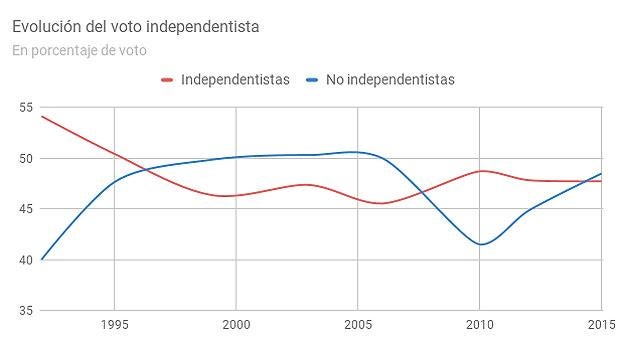 El 1-O llega cuando el apoyo a la secesión en Cataluña declina